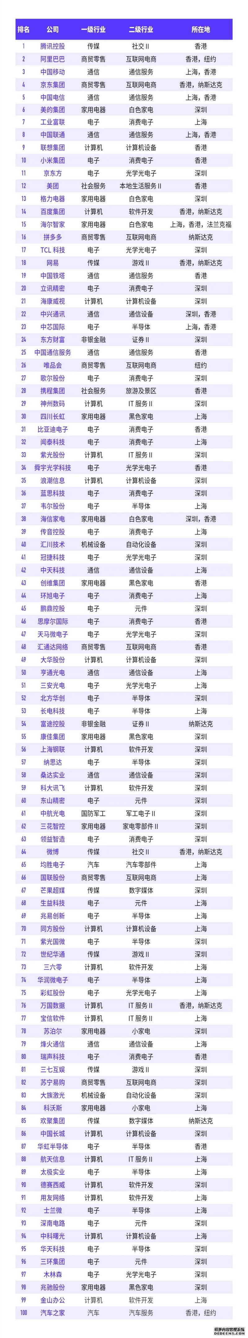 2022福布斯中国数字经济排名榜单：腾讯第一