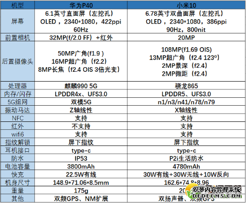 华为p40和小米10对比评测